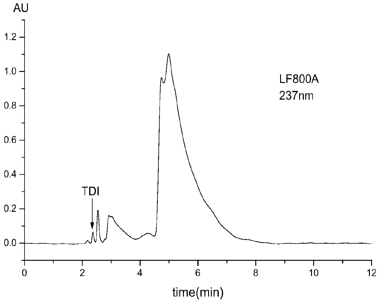 Method for Determination of Low Free Toluene Diisocyanate Content in Polyurethane Prepolymers