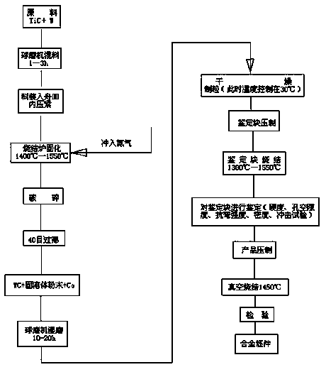 Manufacturing technology for nitrogen-containing hard alloy