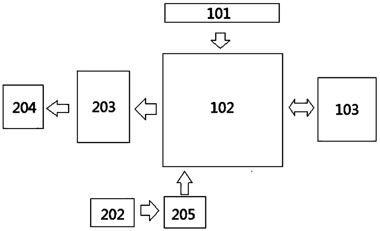 A Scheduling System Based on Logistics Transportation Equipment