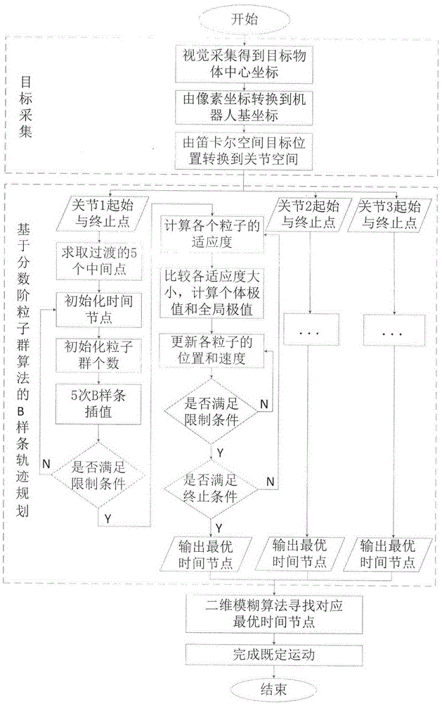 Time optimal trajectory planning method for delta robot