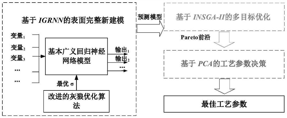 Multi-target process parameter intelligent optimization method based on multi-algorithm fusion