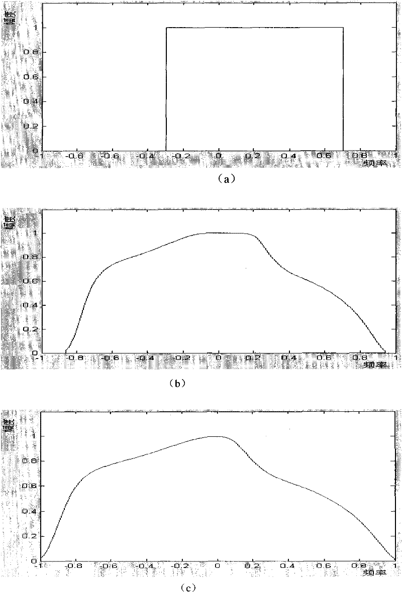 Image denoising method based on adaptive shear wave