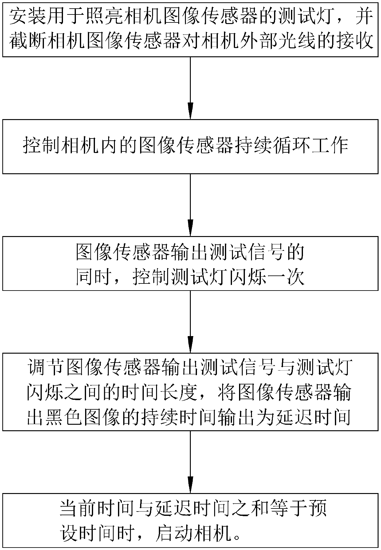 Time domain synchronization method of camera