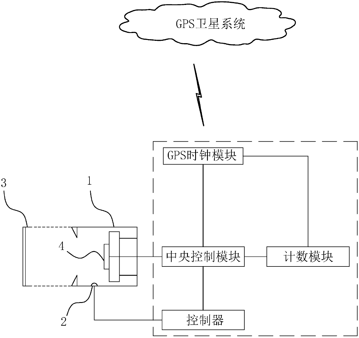 Time domain synchronization method of camera