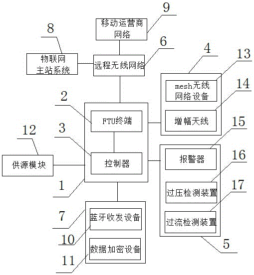 Wireless communication technology-based power distribution terminal management system and implementation method