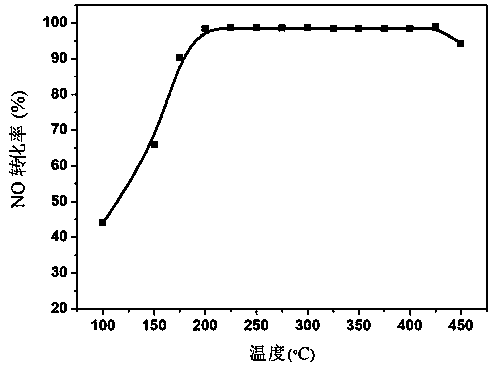 Titanium oxide supported cerium zirconium vanadate denitration catalyst, preparation method and application
