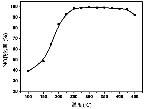 Titanium oxide supported cerium zirconium vanadate denitration catalyst, preparation method and application