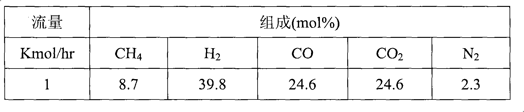 Method and device for preparing synthetic natural gas