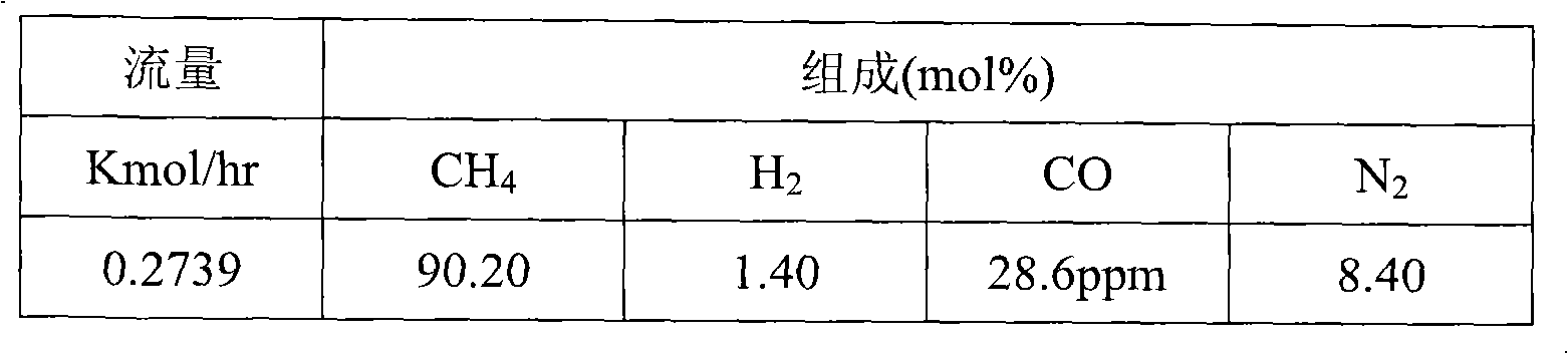 Method and device for preparing synthetic natural gas