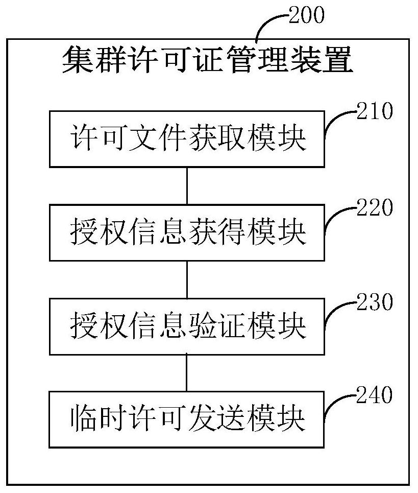 A cluster license management method, device, authorization server and storage medium