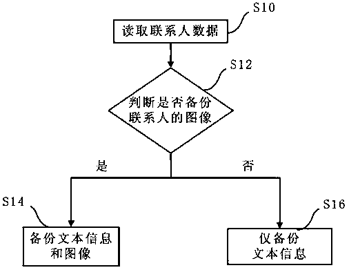 Method and device for backup of mobile terminal contacts