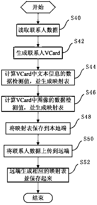 Method and device for backup of mobile terminal contacts