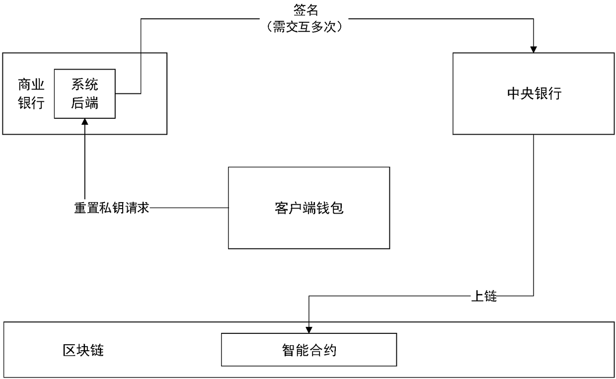 Threshold private key generation method, transaction method and relevant device