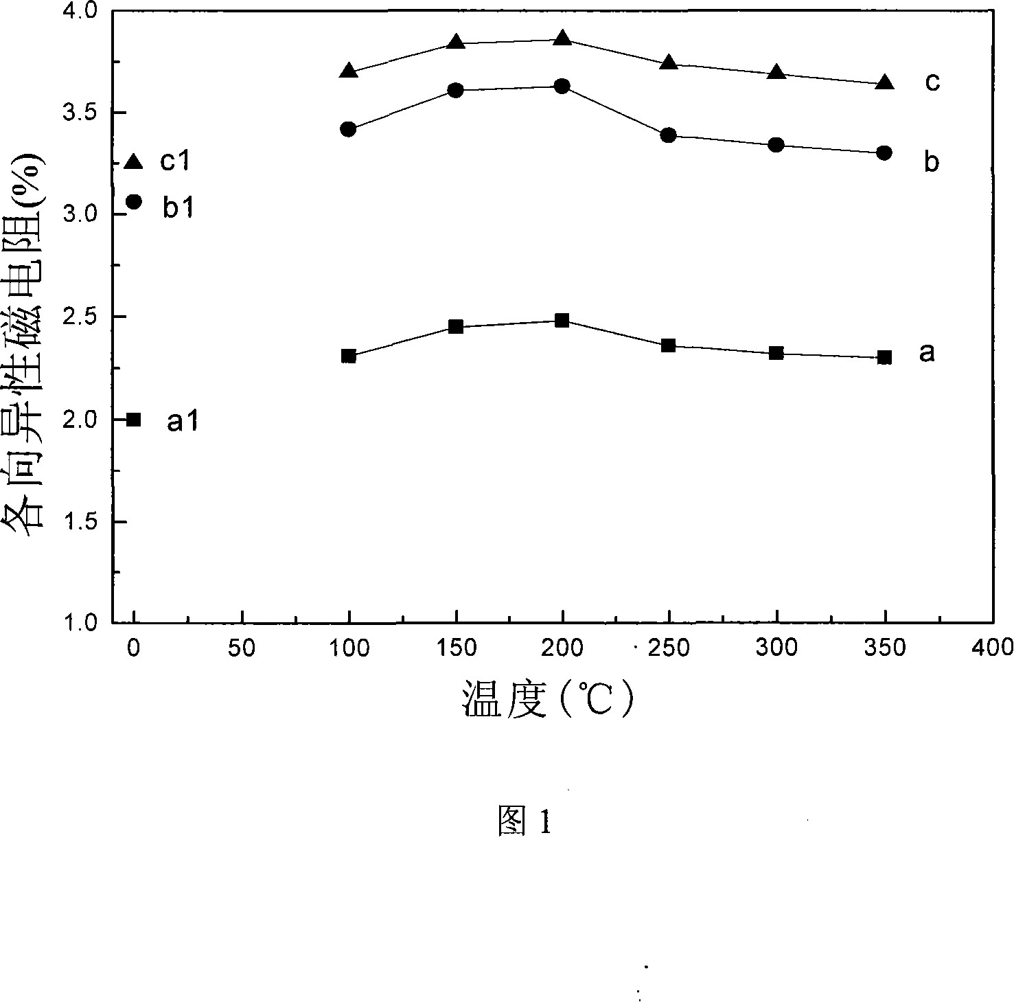 Method for increasing permalloy thin film magnetic resistance change rate