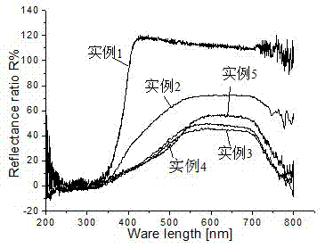 Vanadium pentoxide/titanium dioxide composite photocatalyst for degrading formaldehyde