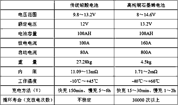 A high-purity copper matrix graphene composite lithium ion battery and preparation method thereof