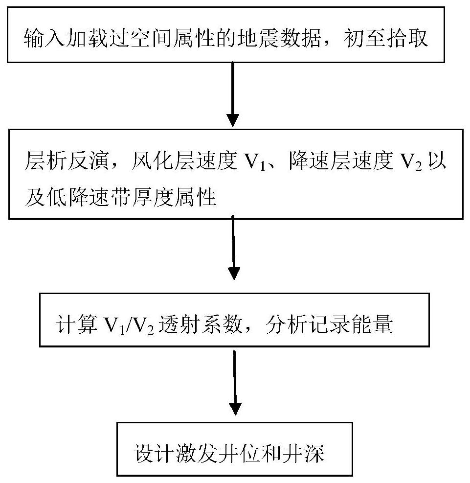 Seismic exploration acquisition excitation well design method based on tomography inversion