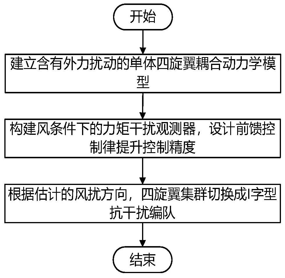 A Quadrotor UAV Swarm Anti-jamming Formation Control Method Based on Jamming Observer