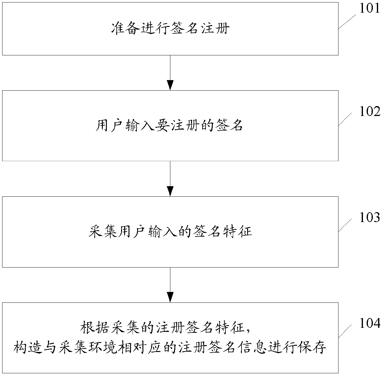 Screen unlocking method, data access control method and security control device