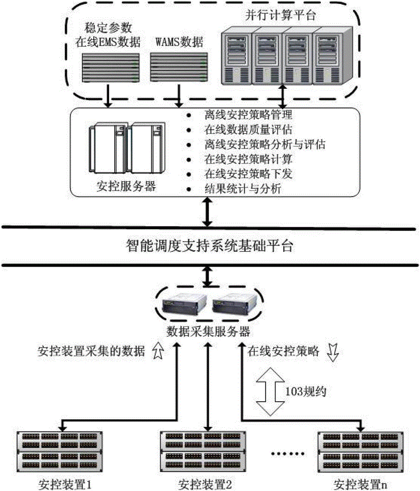 Realization method for online control strategies of security control device with self-adaption running modes