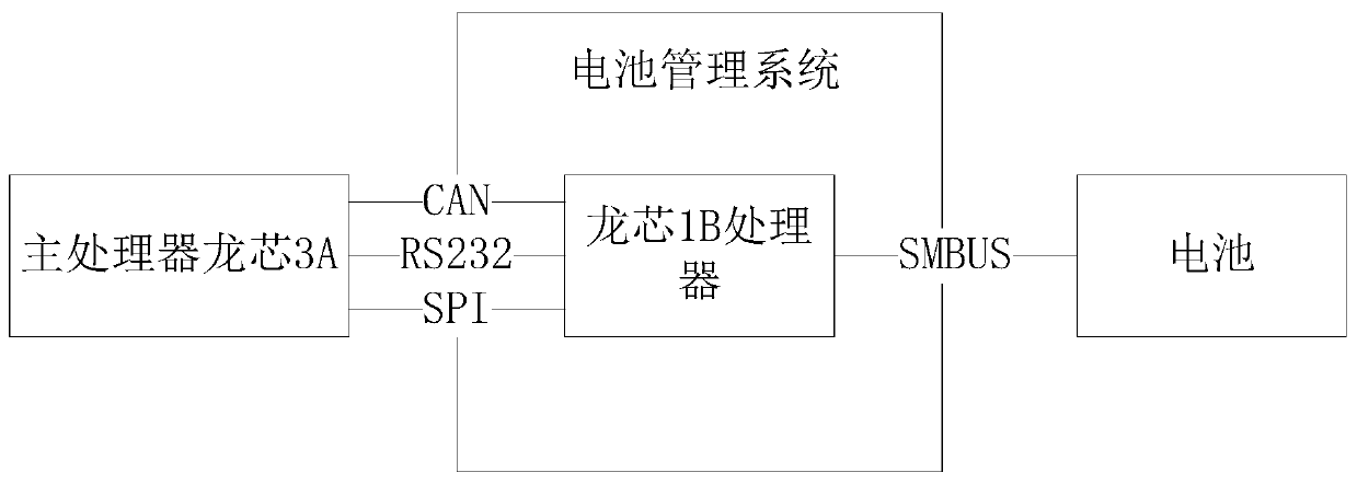 A portable terminal power supply management method based on a Loongson processor