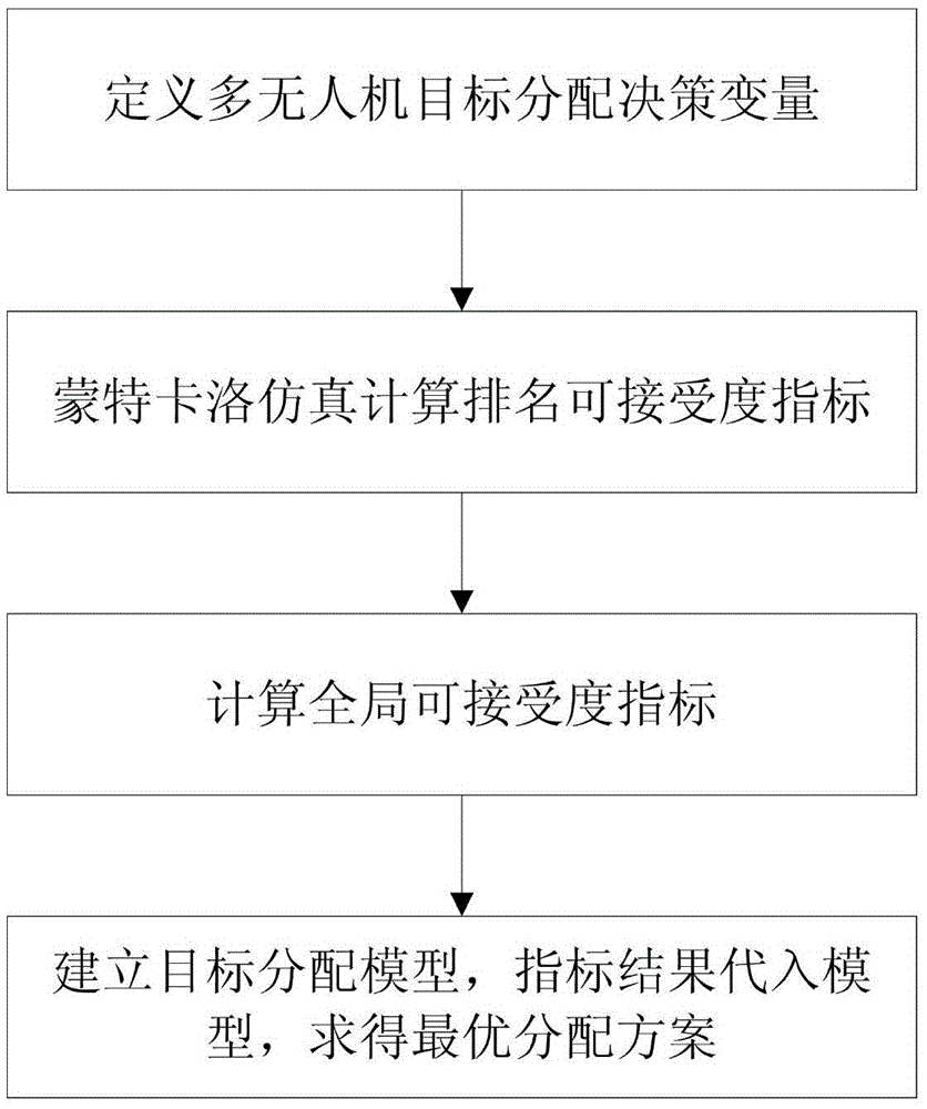 A multi-UAV target allocation decision-making method under the condition of interval information