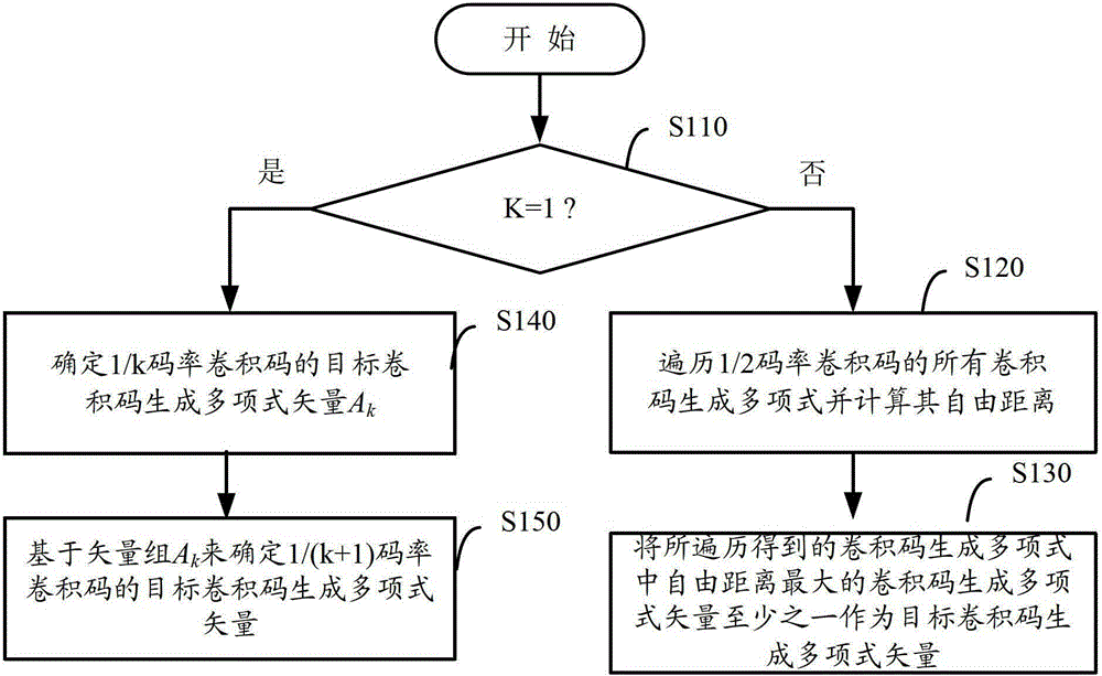 Compatible convolutional code generator polynomial determination method, encoding method and encoder