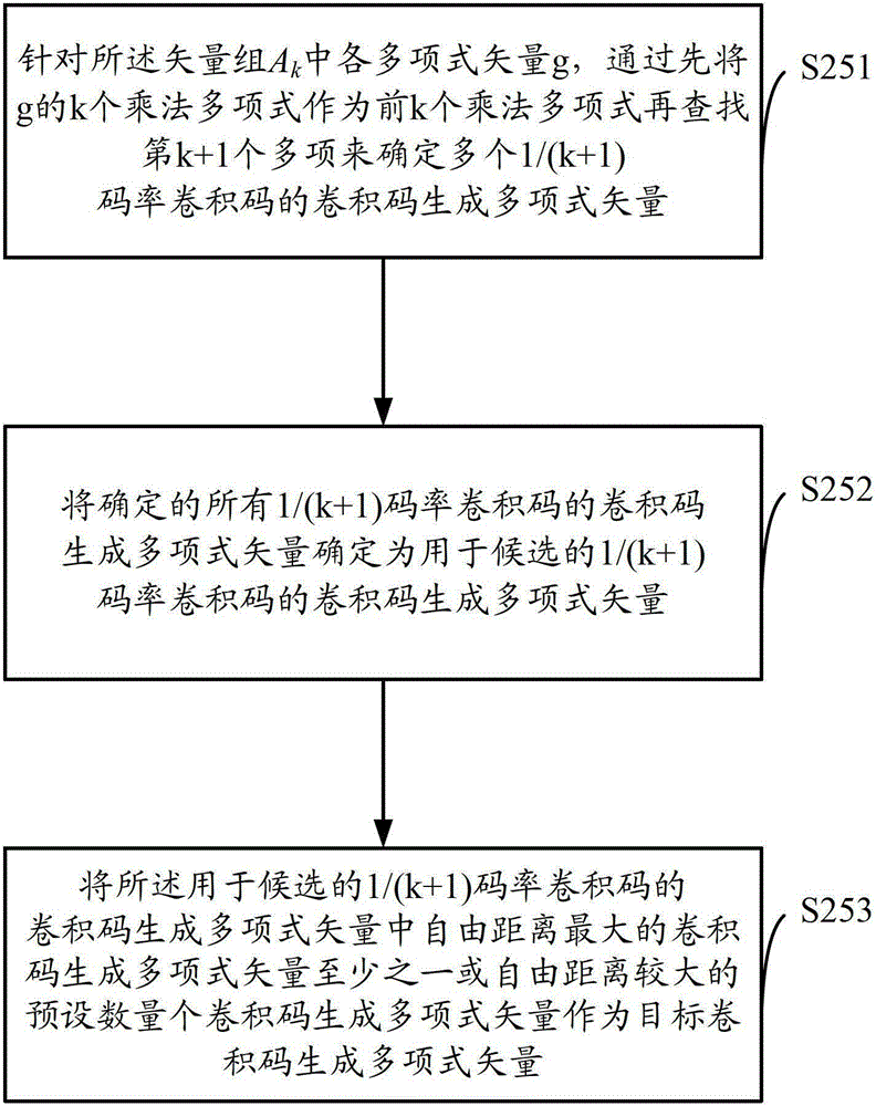 Compatible convolutional code generator polynomial determination method, encoding method and encoder