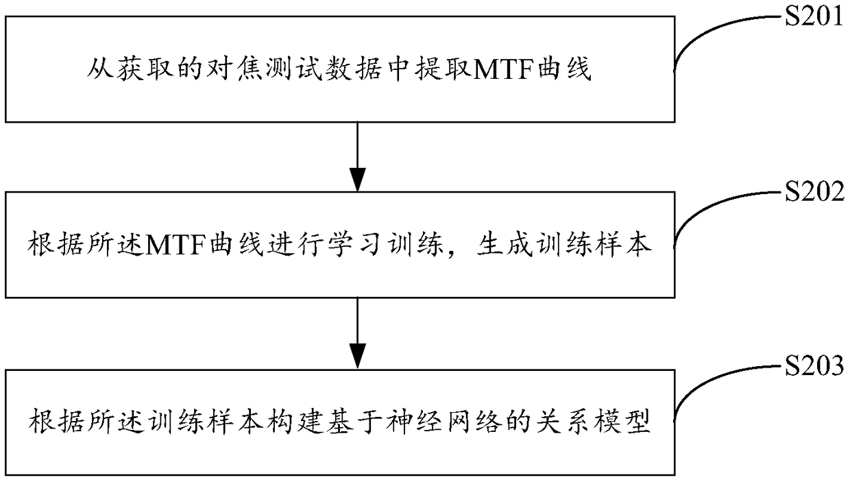 Method and system for testing batch focus of camera modules
