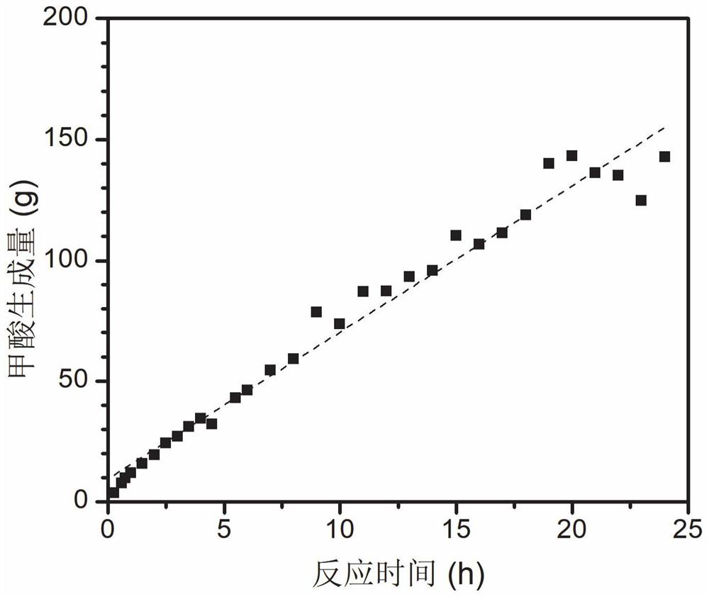 Reaction device and method for capturing carbon dioxide and preparing formic acid through hydrogenation and application