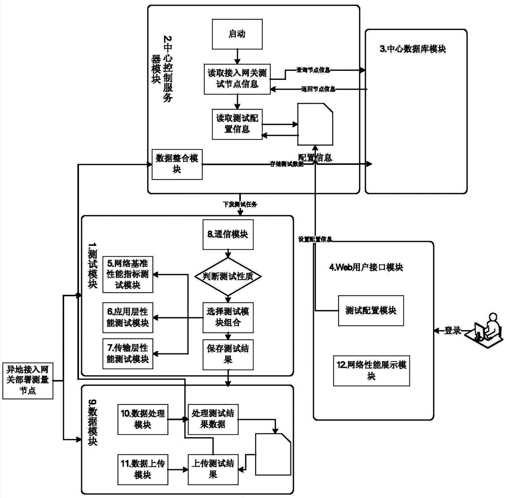 Distributed network performance measuring system and method based on access gateways