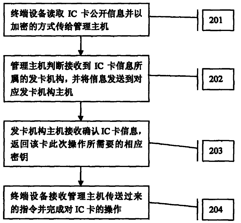 Secret key management method of IC card terminal