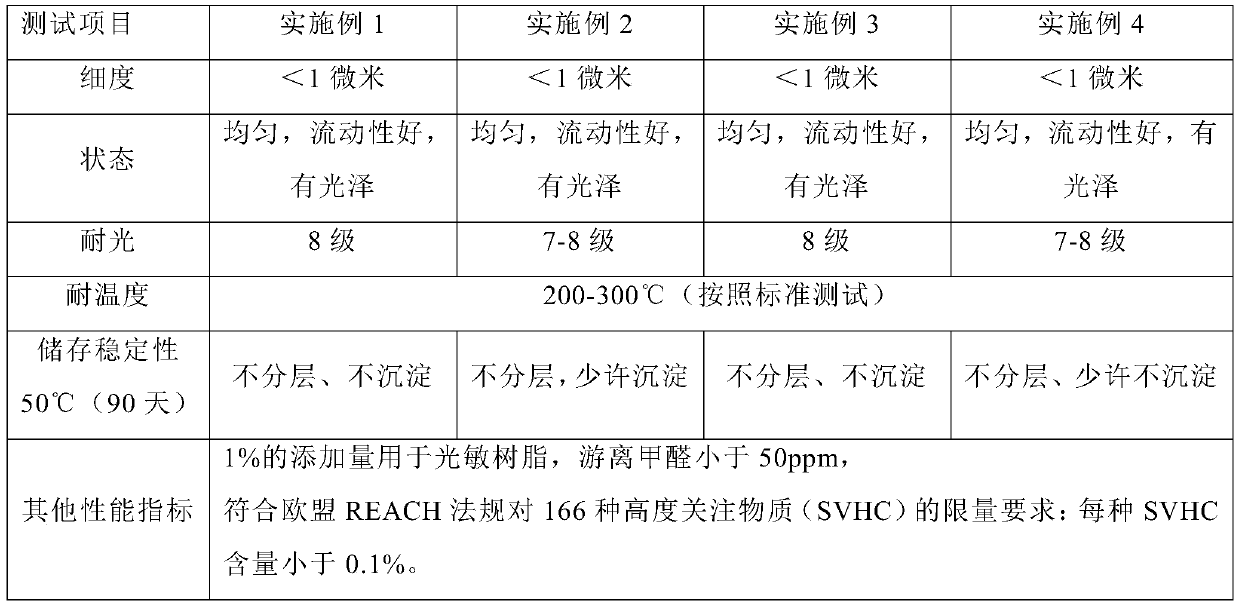 Super-concentrated high-solid nanometer yellow pigment paste, preparation method and applications thereof