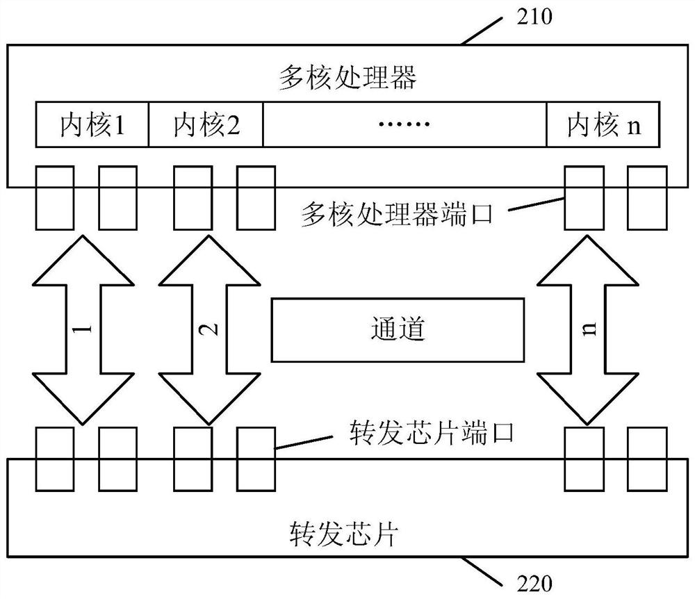 A message forwarding method and network equipment
