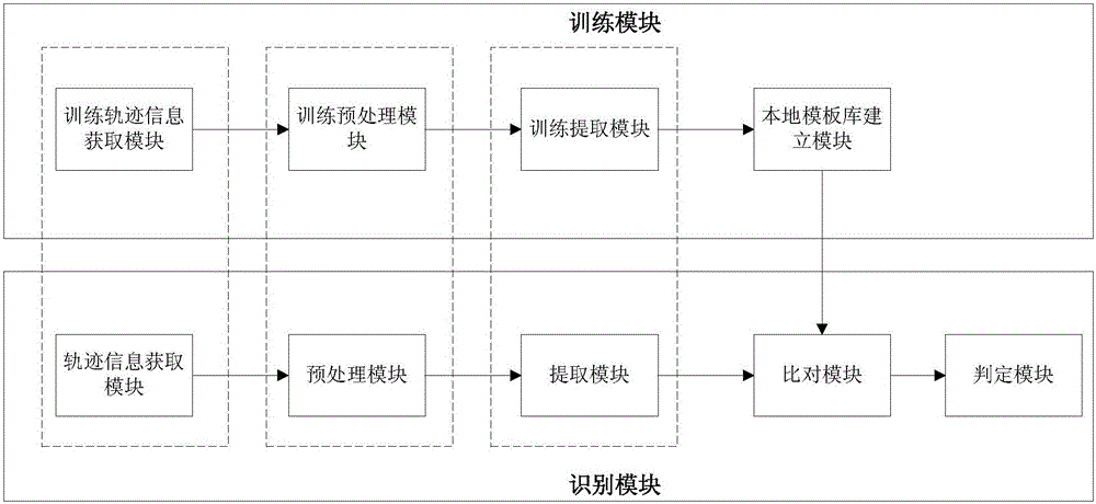Cellphone sensing based online signature identity authentication method and system