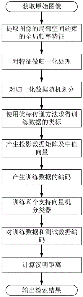 Image retrieval method based on semi-supervised hashing