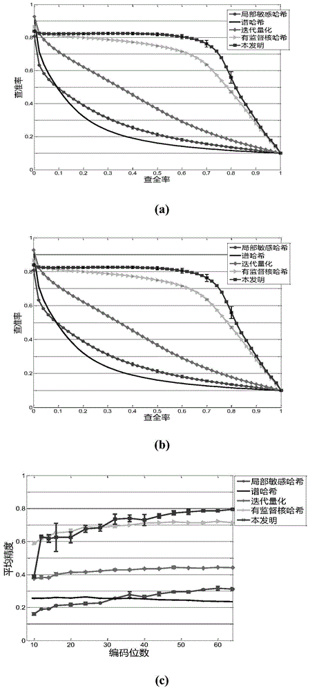 Image retrieval method based on semi-supervised hashing