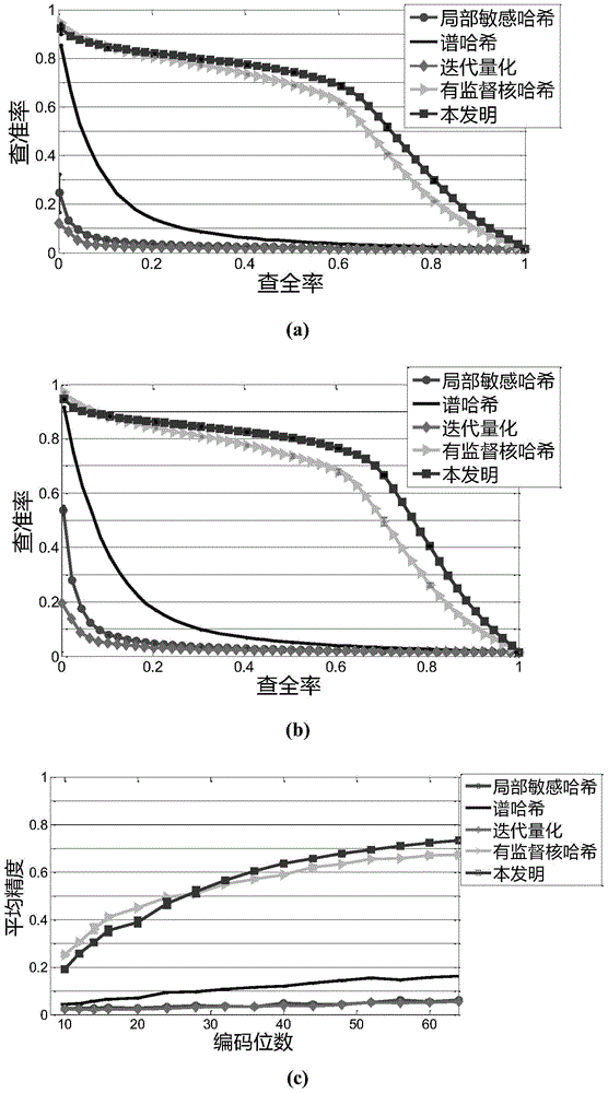 Image retrieval method based on semi-supervised hashing