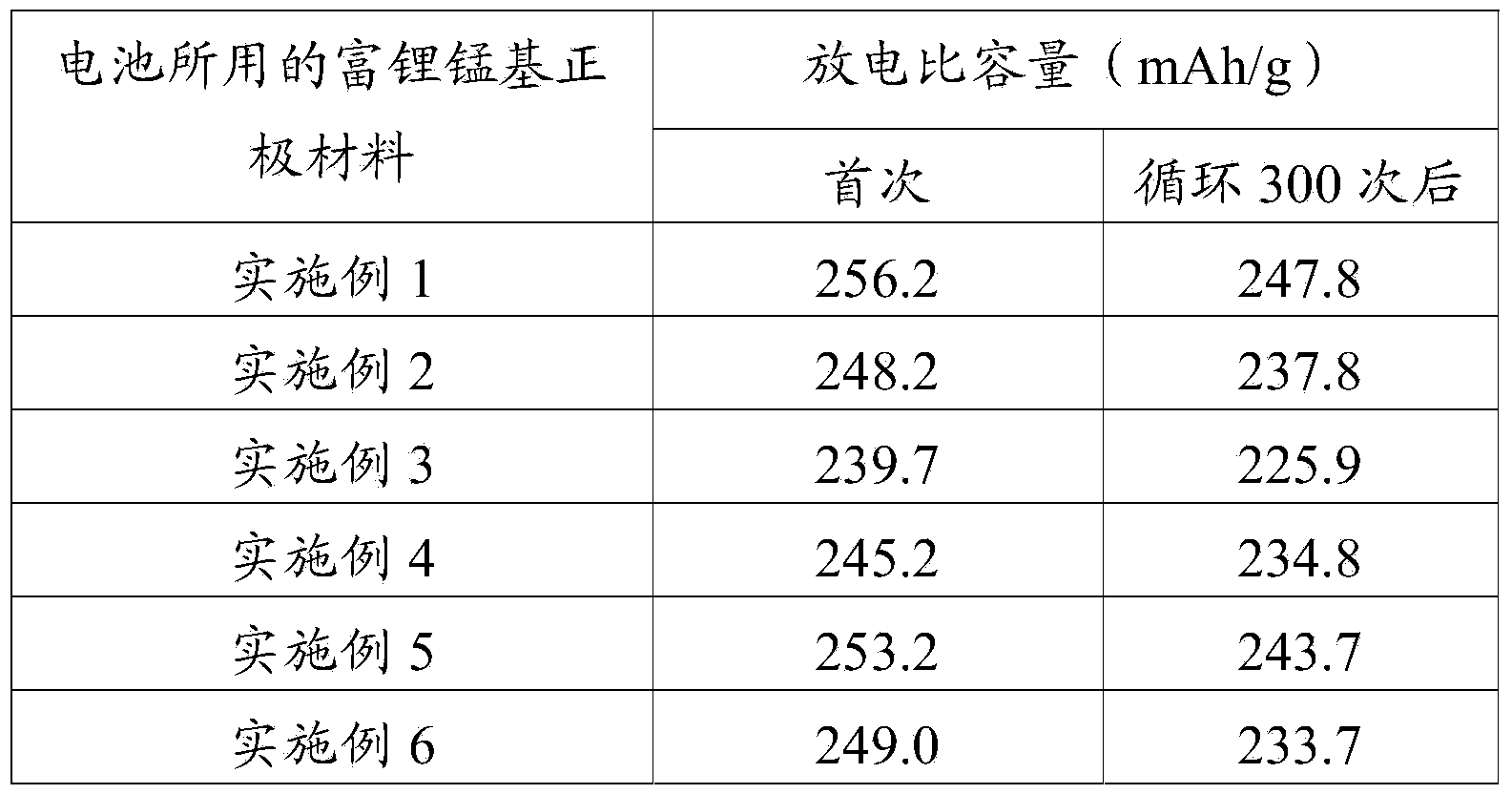 Preparation method for lithium-enriched manganese-based cathode material