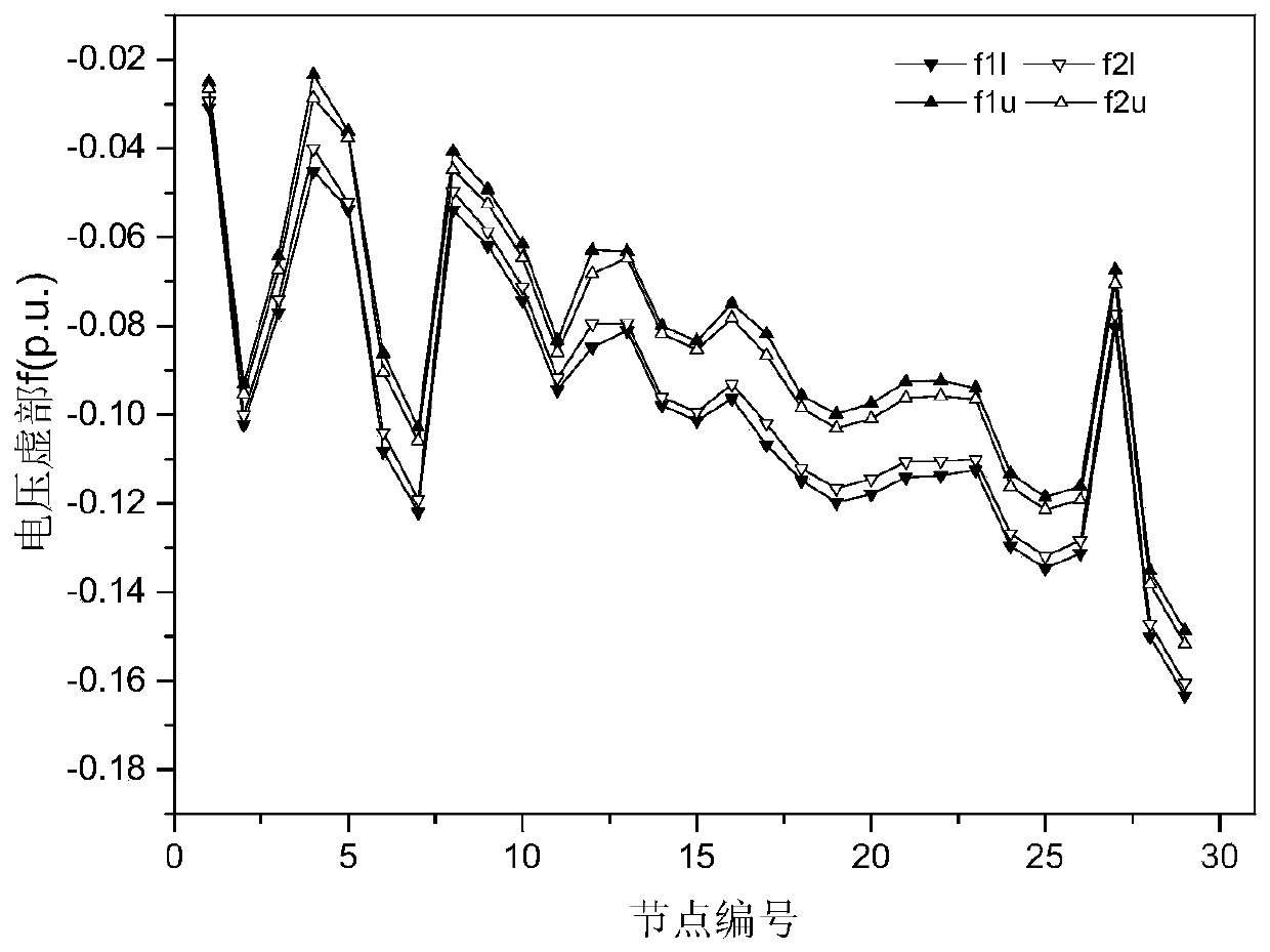 Calculation Method of Interval Power Flow Based on Cartesian Coordinate Form of Linear Programming