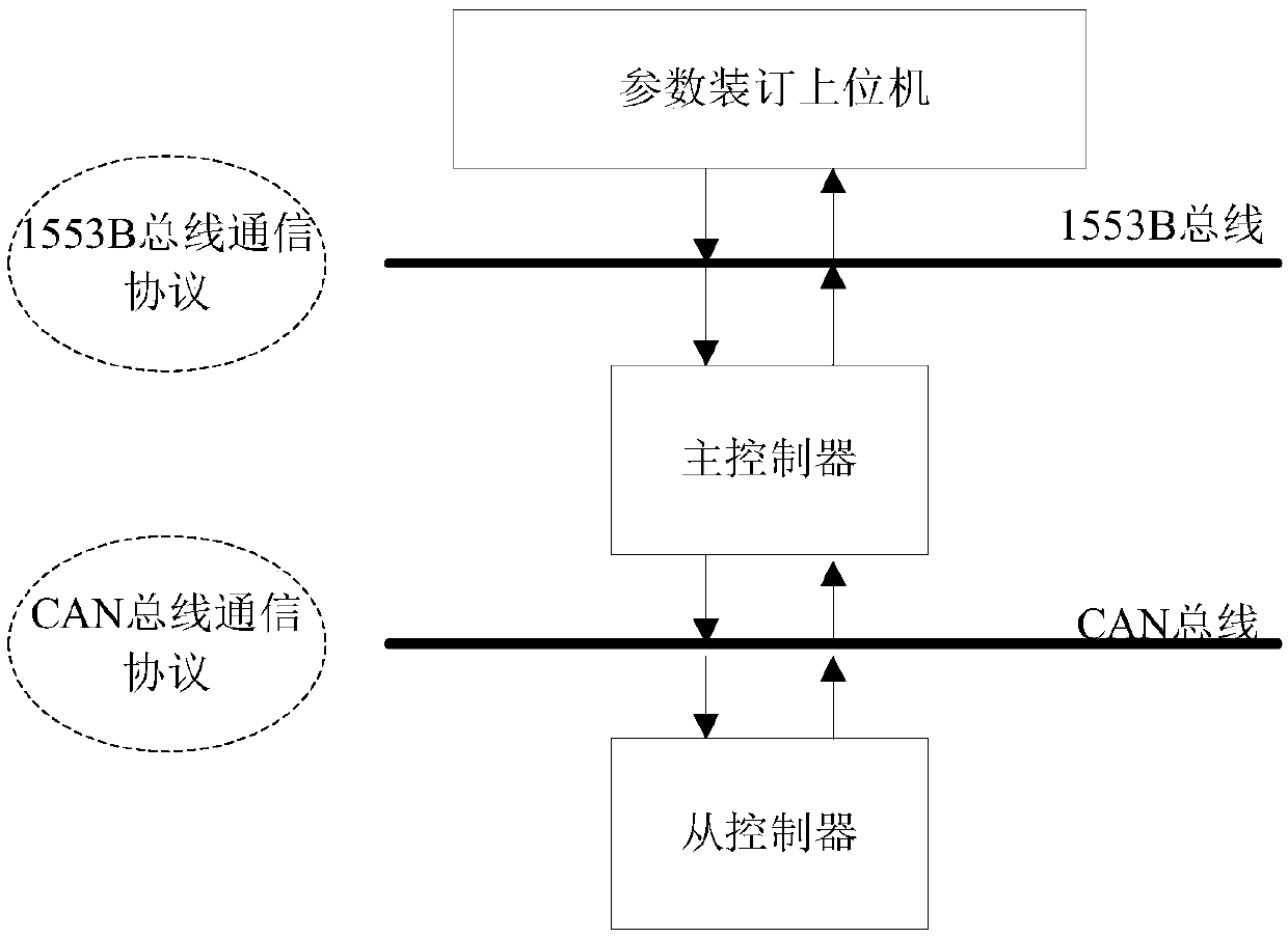 A secondary bus program online programming method based on a 1553B bus and a CAN bus