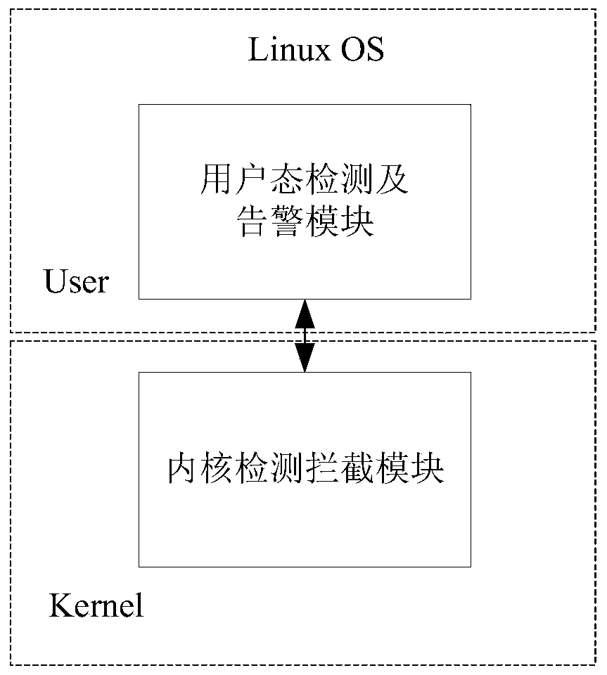 Malicious software interception method and device based on kernel module