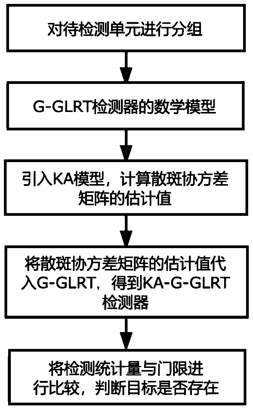 Knowledge aided (KA) grouped generalized likelihood ratio detection method