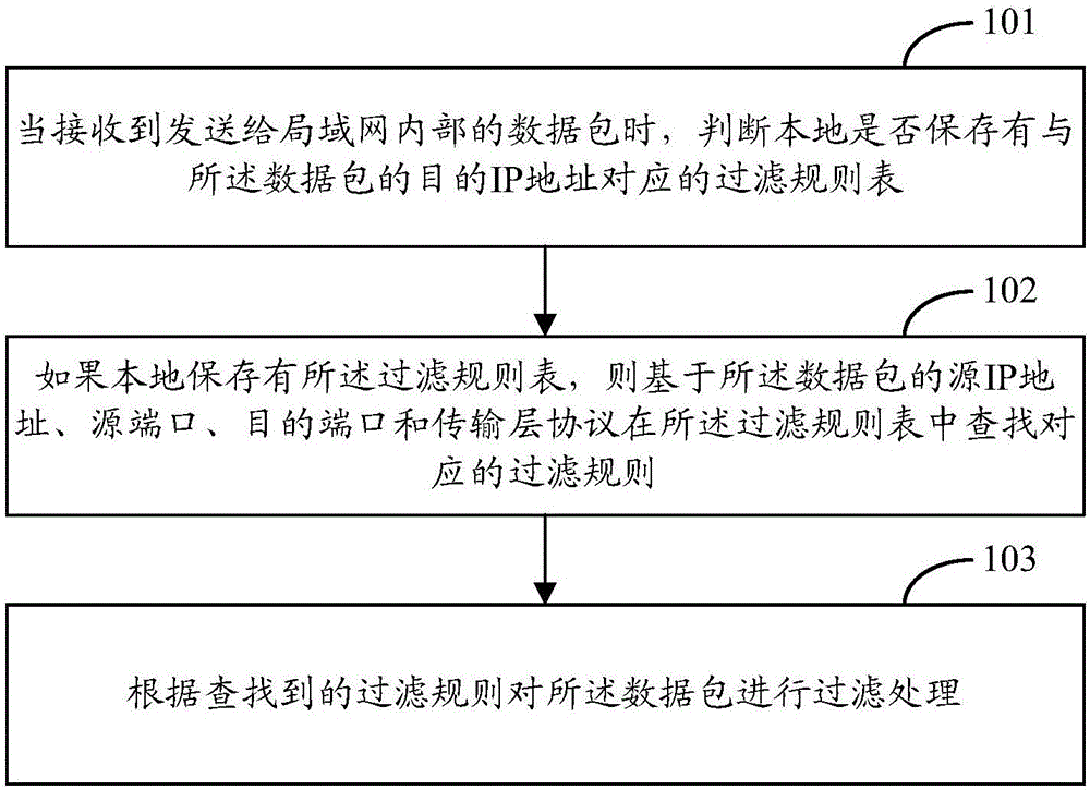 Data packet filtering implementation method and apparatus