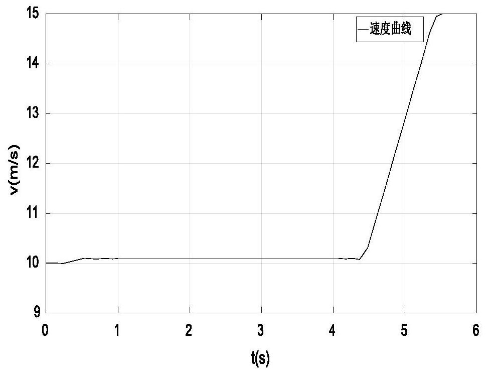 A Vehicle Obstacle Avoidance Trajectory Planning Method Based on Gaussian Pseudospectral Method