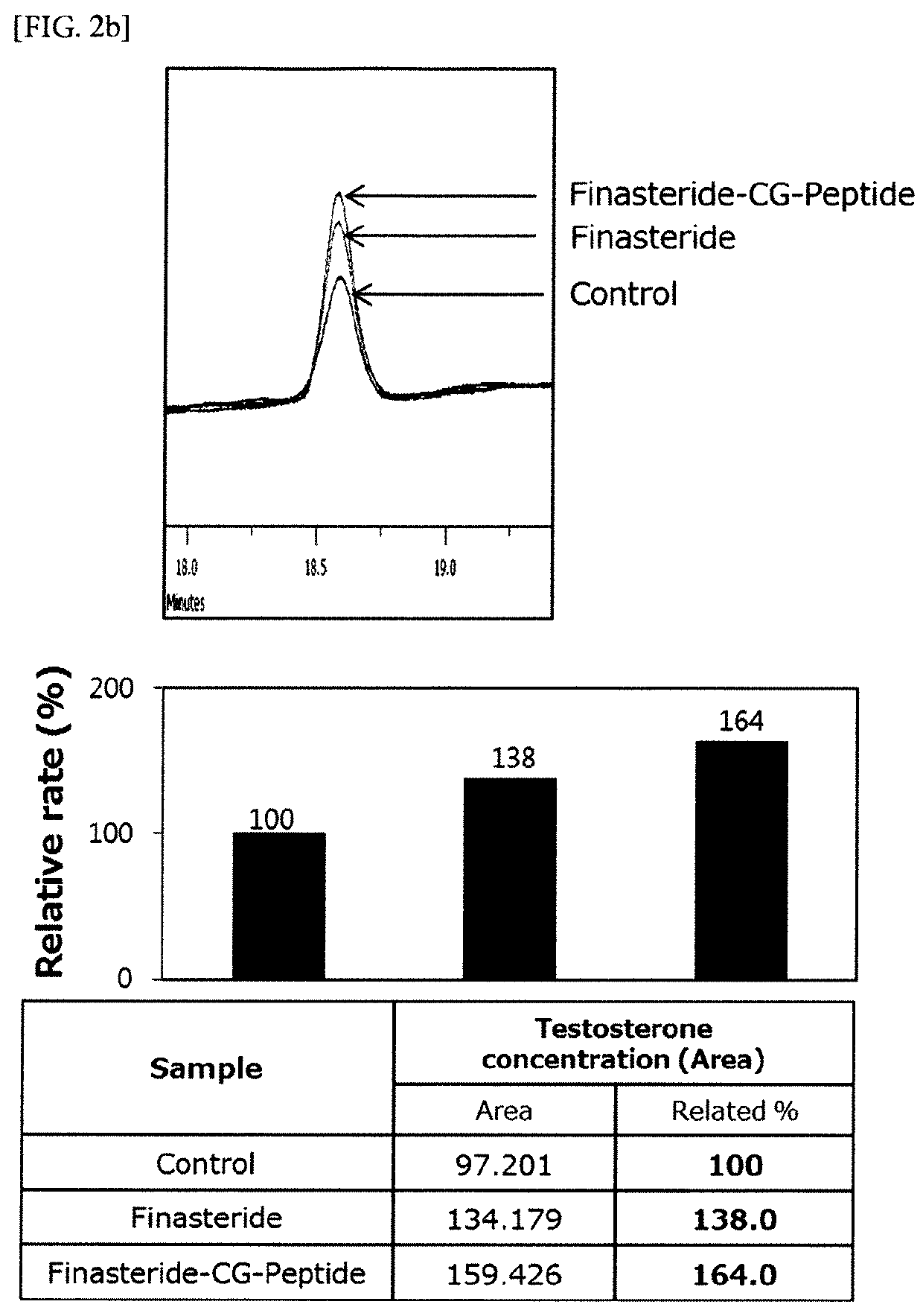 Conjugate of finasteride with peptide