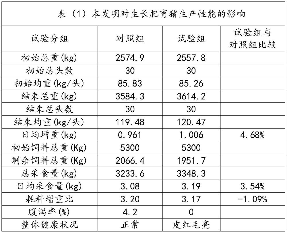 Preparation method of biological feed for improving production performance of livestock and poultry