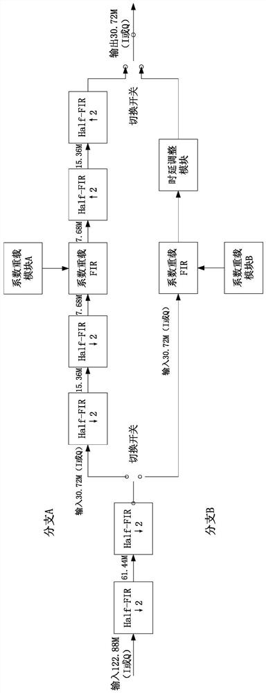 A digital filtering method and device for LTE carrier