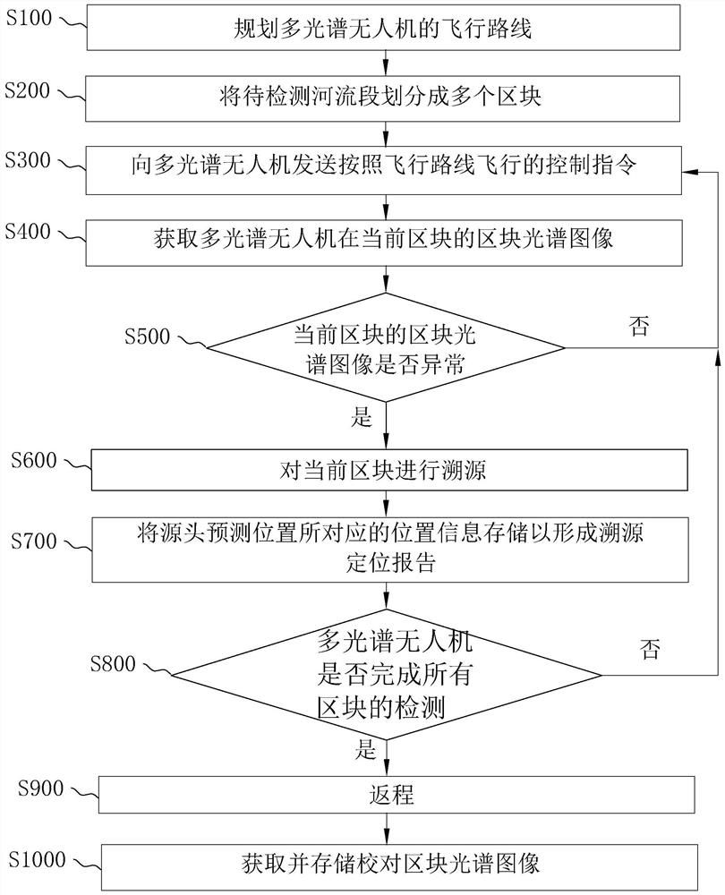 Multi-spectrum-based Water Pollution Source Unmanned Aerial Vehicle 