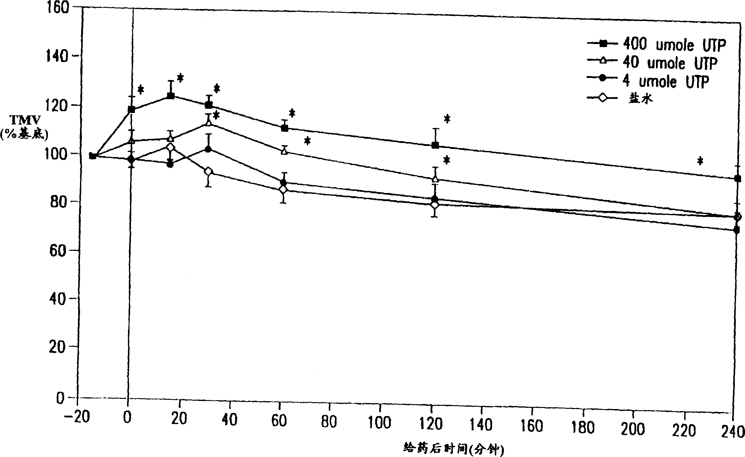 Method for treating bronchitis with uridine triphosphates and related compounds